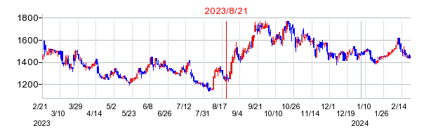 2023年8月21日 12:03前後のの株価チャート